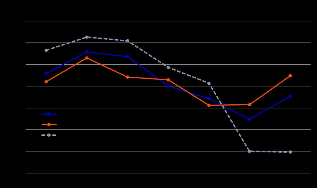 Figure 1. Cycling trips by weekday in Helsinki based on Strava sport application and cycling counts data. Original figure presented in Tarnanen et al. (2017) in Finnish. Translated to English.