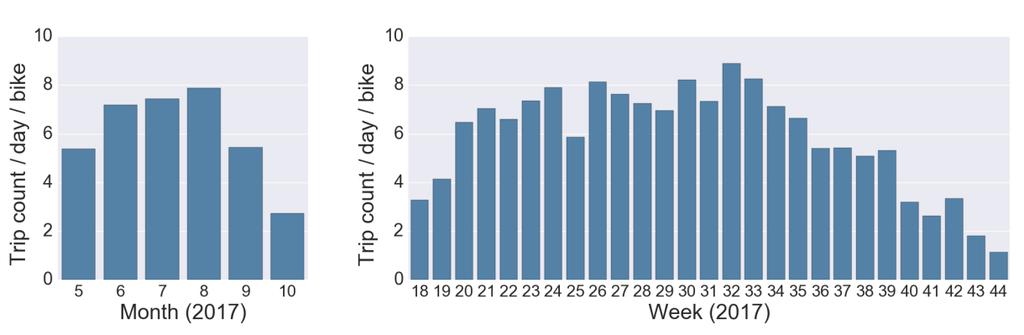 Figure 13. Variation of the trip count per day per bike by month and week during the system operating season of 2017. In general, the picture of system usage in Helsinki seems clear.