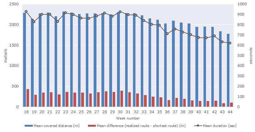 Figure 14. Variation of mean covered distance, mean duration and mean distance difference of bike sharing trips by week in Helsinki (2017). The mean duration for a bike-sharing trip is 14 minutes.