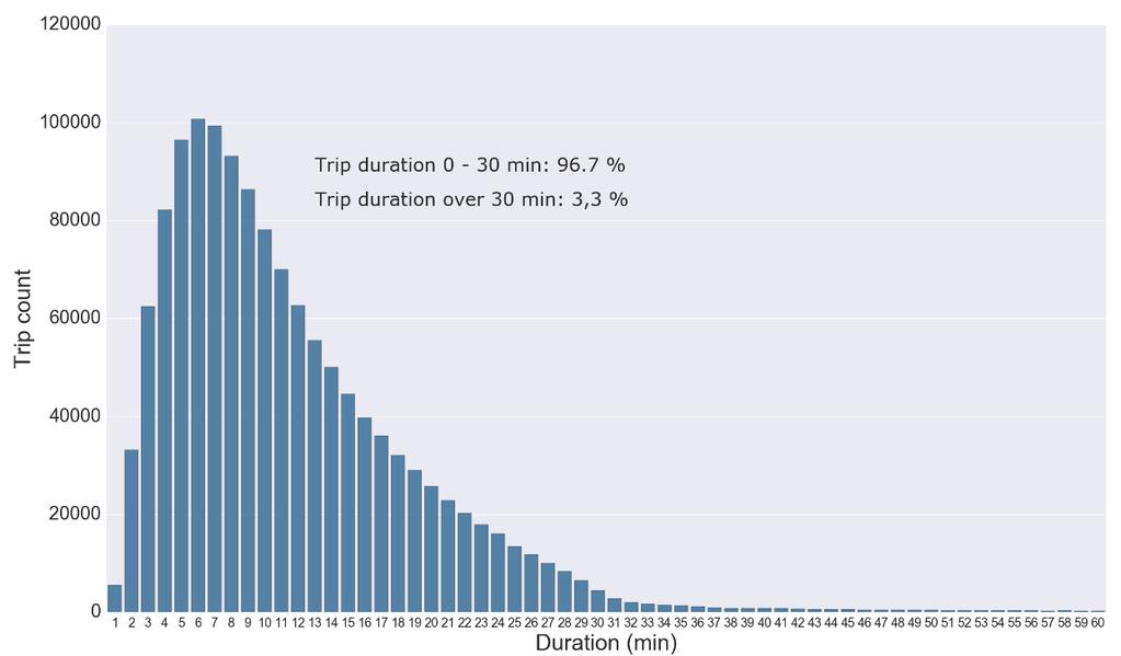 Figure 15. Trip time variation by minute in 2017. Almost 97 % of the trips are at maximum 30 minutes, which is the single hire time limit for the user to use the bike without additional costs.