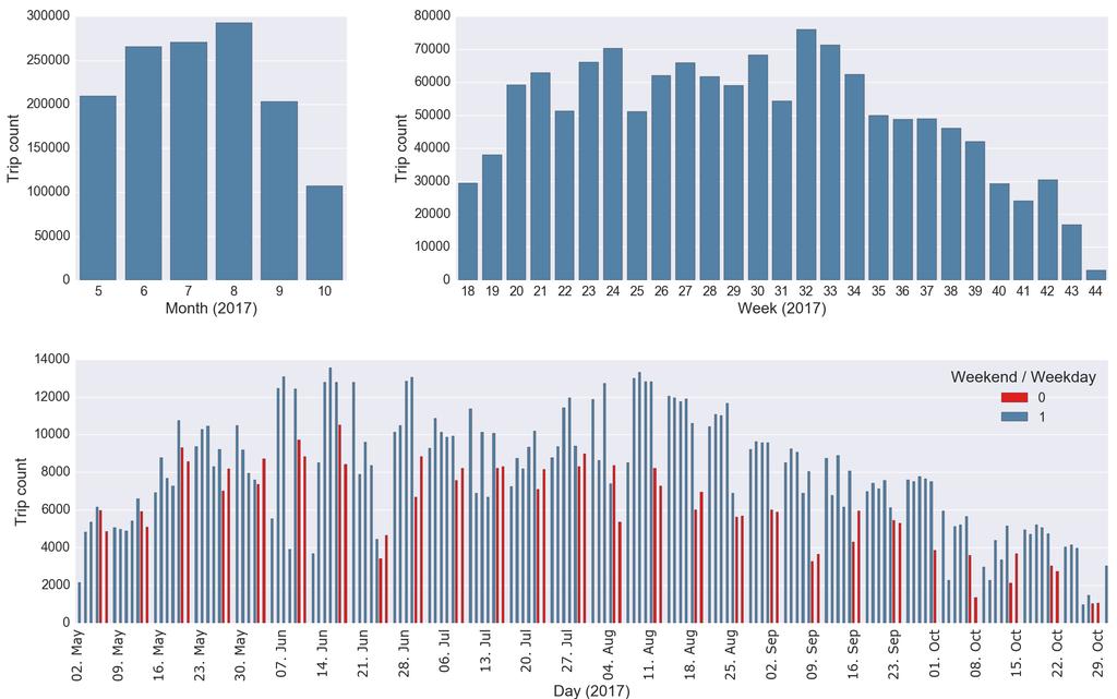 Figure 17: Distribution of bike sharing trips in Helsinki in 2017 by month, week and day.