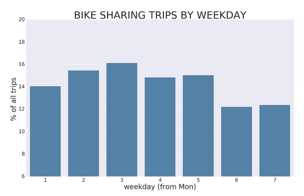 Figure 18. Percentages of bike sharing trips by weekdday in Helsinki in 2017.