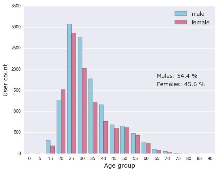 Age group User Count Share % 0 1 0.0 5 1 0.0 15 496 2.1 20 2 786 12.0 25 5 925 25.6 30 4 790 20.7 35 2 986 12.9 40 1 921 8.3 45 1 275 5.5 50 1 275 5.5 55 916 4.0 60 520 2.2 65 193 0.8 70 78 0.