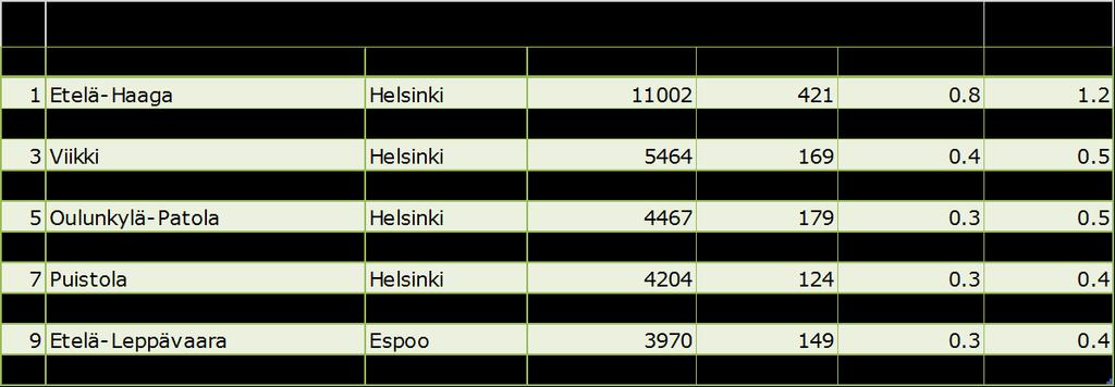 Table 8. Most common postal areas of those bike sharing users who are living inside the system coverage area. Table 9.