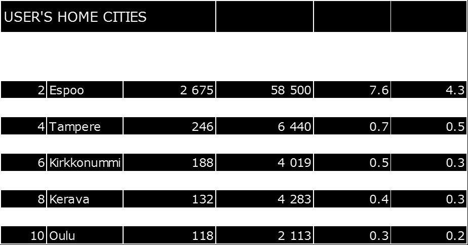 Top 10 postal areas Users's postal area Trip Count Helsinki Keskusta - Etu-Töölö 109 001 Kallio 91 113 Kamppi - Ruoholahti 83 746 Taka-Töölö 70 271 Sörnäinen 54 591 Eira - Hernesaari 52 815