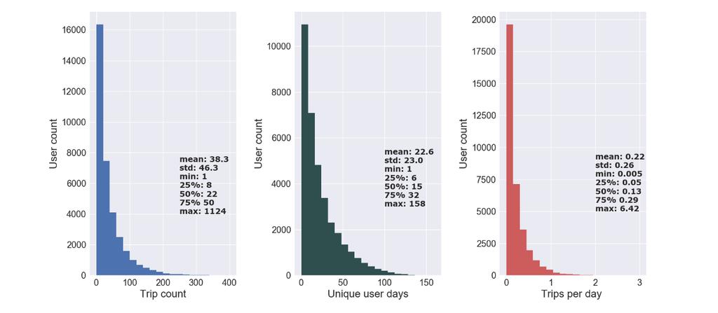 TRIP GENERATION BY USERS An average bike-sharing user is not very active in his or her use.