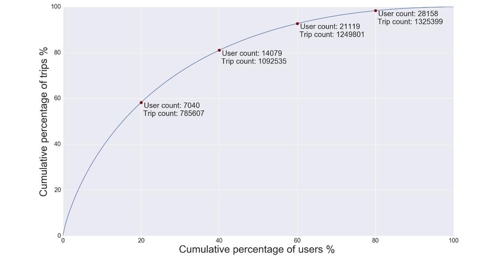 Figure 29. Cumulative use of bike-sharing system in Helsinki (2017). A small minority of users have made the majority of trips.