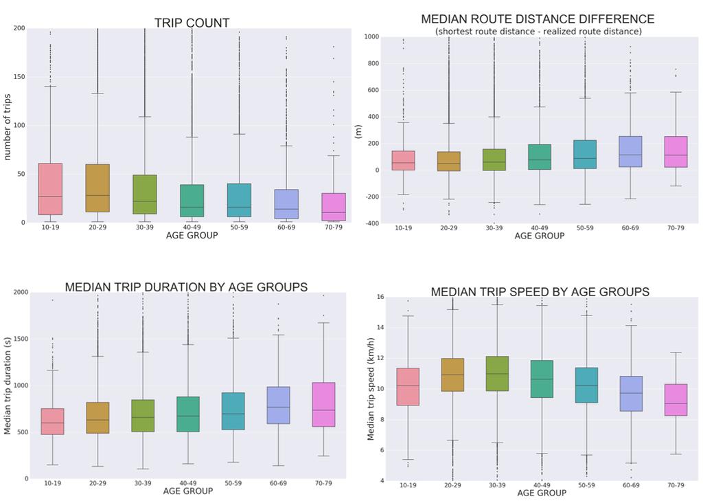 the users is the oldest examined age group 70-79 make clearly less potential public transport trips than other groups.