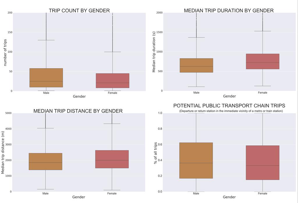 Trip pattern variation by gender Table 14. Descriptive statistics of bike-sharing user groups in Helsinki classified by gender.