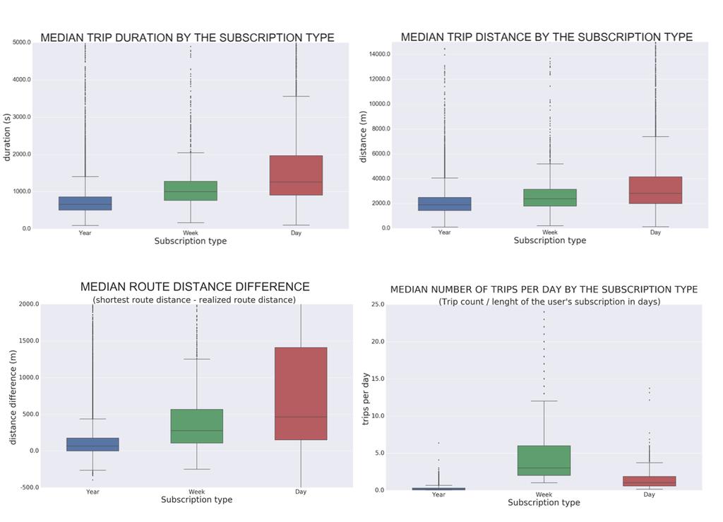 Figure 34. Box plots show the variation of median trip duration, median trip distance, median trip distance difference, and median number of trips per day between the subscription type groups.