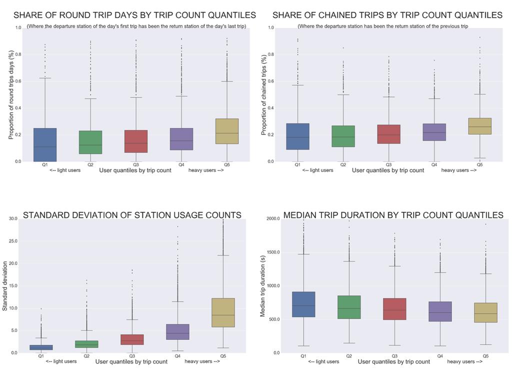 The user s trip count has a negative correlation with the user s median trip duration (c= - 0.16), the median trip distance (c= -0.12) and the median trip distance difference (c= -0.13) (Figure 36).