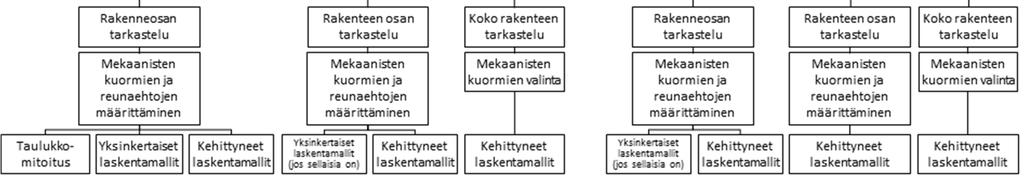Kuva 1: Standardin SFS EN mukaiset vaihtoehtoiset rakenteiden mitoitusmenettelyt [5] Rakennus, joka suunnitellaan oleellisilta osin tai kokonaan käyttäen oletettuun palonkehitykseen perustuvaa
