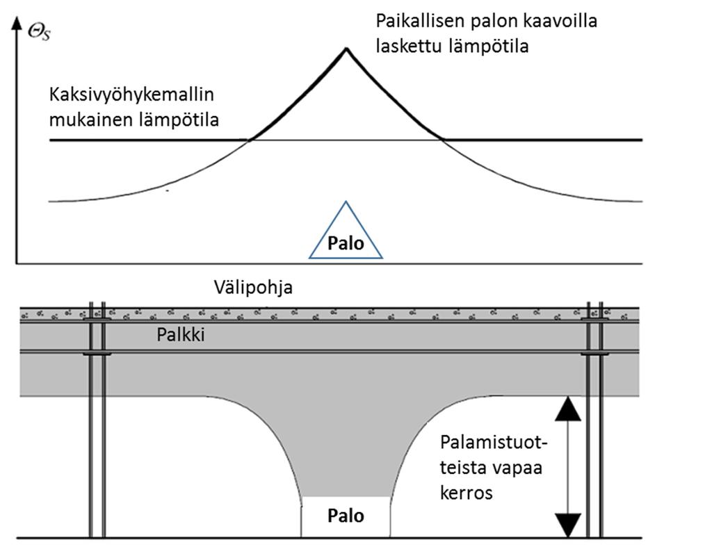 Katon rajaan kuumista palokaasuista muodostuvan ylemmän kerrokset paksuus ja paikan suhteen vakio lämpötila kehittyvät ajan mukana.