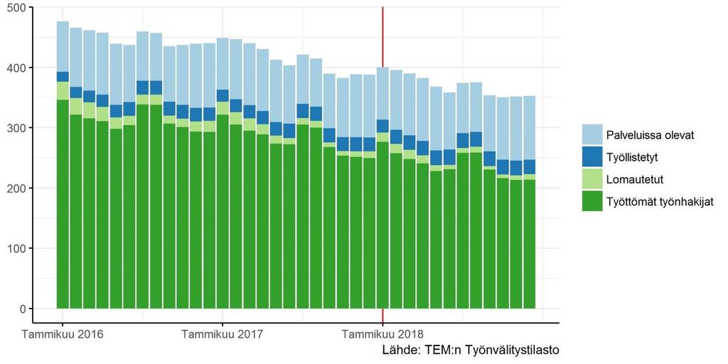 Kuvio 1. Laaja työttömyys 1000 henkilöä kuukauden ensimmäisenä päivänä 3.3 Päivärahaleikkausten kohdentuminen ja aktiivisuusehdon täyttötavat Keskitymme aktiivimallin voimaantulohetkellä 1.1.2018 työttömänä olleisiin ja seuraamme aktiivimallin ehtojen täyttymistä tässä joukossa.