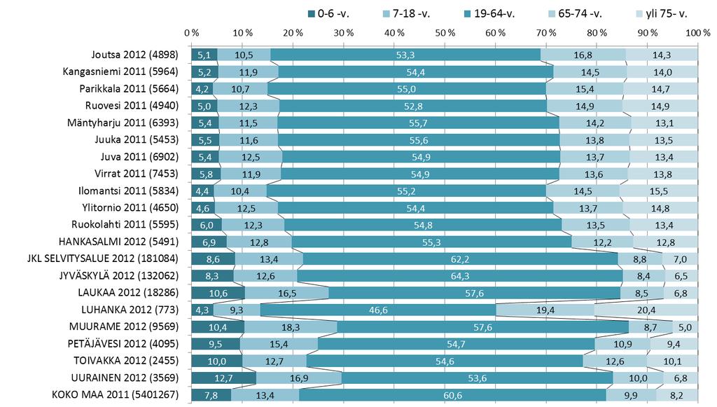 Vertailukuntien valinta Odotekustannusten laskennassa on 1 kuntaa kokoluokassa yli 4 asukasta Lisäksi on