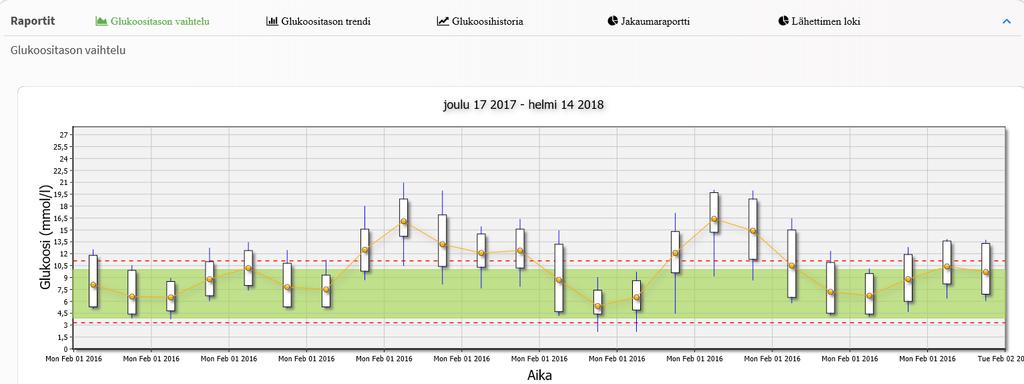 Oletuksena esitetään Glukoositason vaihtelu -raportti ja voit valita Glukoositason trendi -raportin, Glukoosihistoria-raportin, Jakauma-raportin tai Lähettimen lokin.