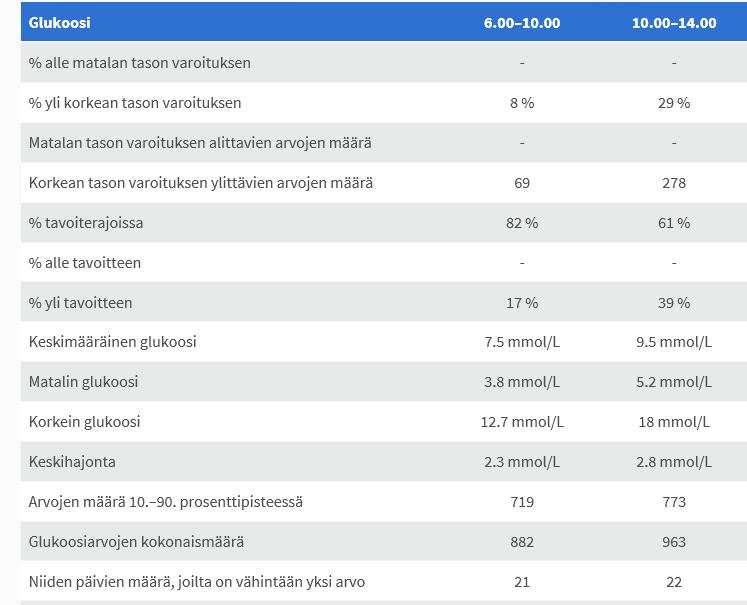 5 Glukoositason vaihteluraportti Glukoositason vaihteluraportti näyttää tietoja kahdessa eri muodossa: Trendikaavio: Näyttää yhteenvedon glukoosilukemista 24 tunnin jaksolta.