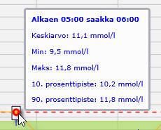 Taulukko: Järjestää glukoositiedot 4 tunnin ajanjaksoihin. Näyttää kunkin jakson yksityiskohtaisen tilastollisen analyysin.