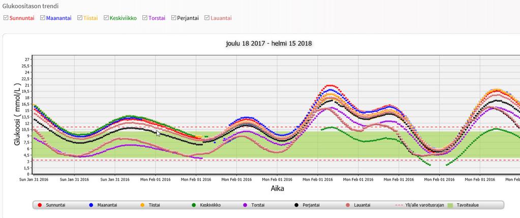 Glukoositason trendiraportti Glukoositason trendiraportti: Näyttää yksittäiset glukoosilukemat 24