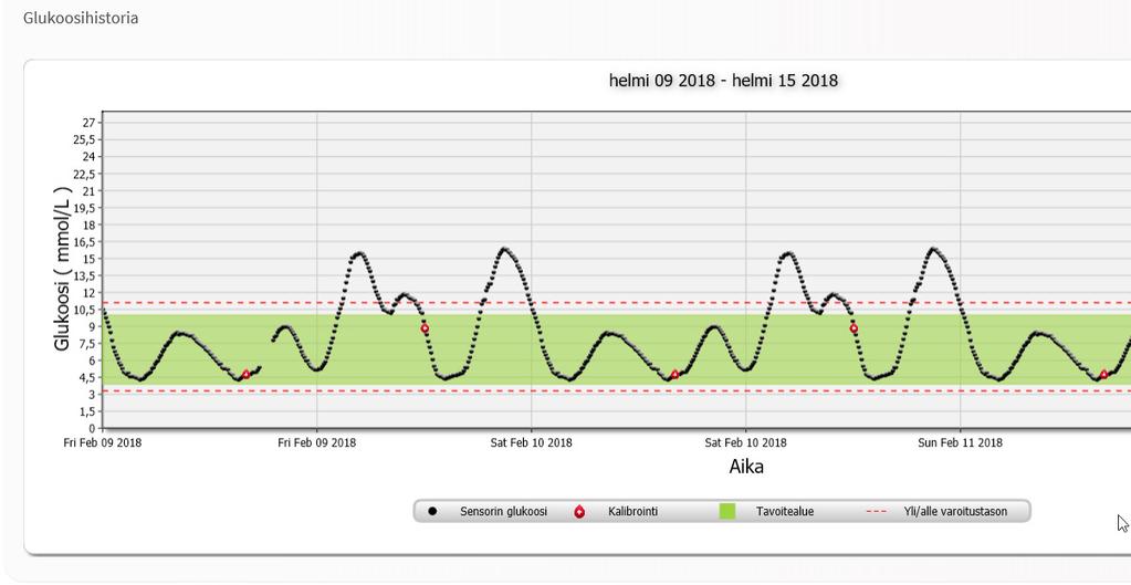 Glukoosihistoriaraportti Glukoosihistoriaraportti näyttää aiemmat CGM-tiedot ja manuaalisesti annetut tiedot.