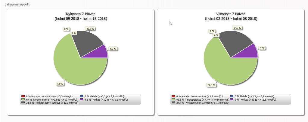 Glukoosijakaumaraportti Glukoosijakaumaraportti: Järjestää glukoositiedot glukoositavoitteiden ja varoitusalueiden mukaan.