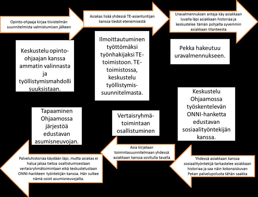 monitoimijaisessa tapaamisessa. Kuva 3.