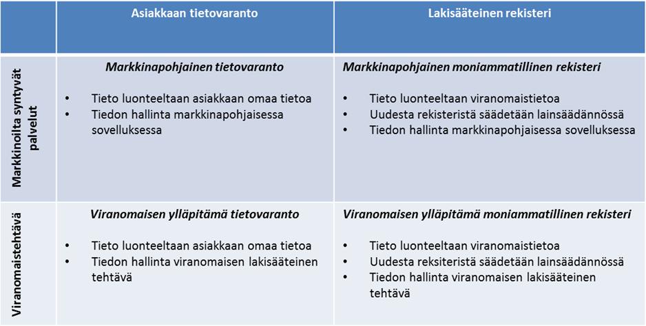 Työryhmän työskentelyn aikana oli esillä useita vaihtoehtoja rekisterinpitäjyyden ja tietojärjestelmän toteuttamisen ratkaisemiseksi.