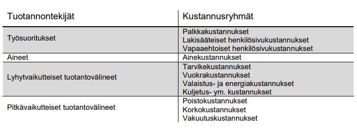 13 Taulukko 1. Kustannusten ryhmittely lajeittain. (Järvenpää ym. 2013, 73.