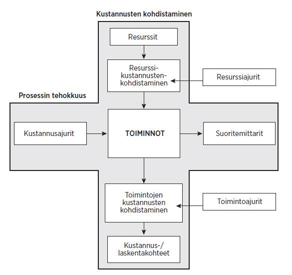 17 Kuva 4. Toimintolaskennan kaksi näkökulmaa. (Alhola 2016, 37.) Kuvasta 4. näkyy, että resurssikustannuksien toiminnoille kohdistamisessa käytetään apuna resurssiajureita.