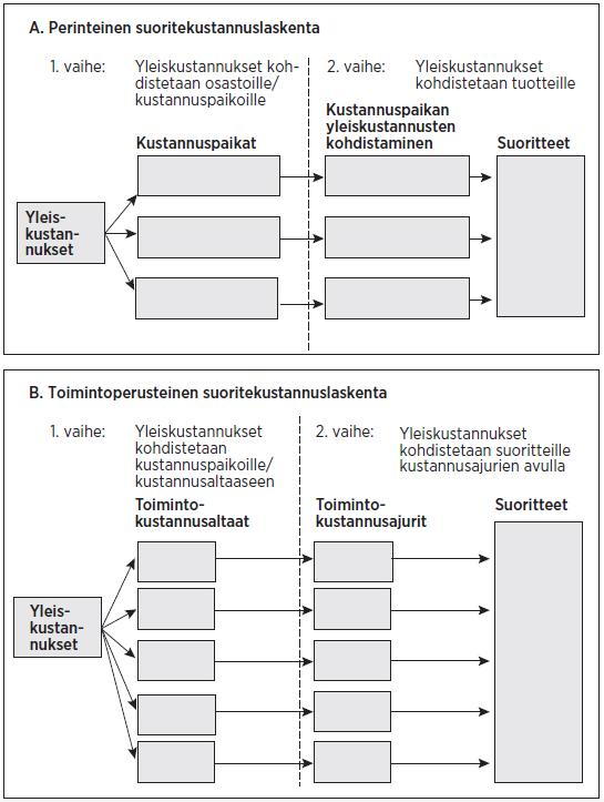 22 Kuva 6. Perinteinen ja toimintoperusteinen kustannuslaskenta. (Alhola 2016, 63.
