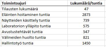 28 ei kuitenkaan lähdetty opinnäytetyön aikataulun vuoksi. Alla olevassa taulukossa 4 näkyy kuormitus toiminnoille henkilöstön lukumäärän perusteella. Taulukko 4. Resurssikulutus.