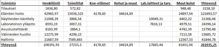 29 Taulukko 5. Toimintoajurit. 4.6 Kustannusten kohdistaminen Ajureiden määrittämisen jälkeen lähdettiin kohdistamaan kustannuksia toiminnoille valittujen resurssiajureiden avulla.