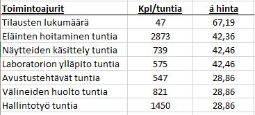 Laboratoriolaitteet ja -tarvikkeet puolestaan kohdistettiin näytteiden käsittelyyn ja laboratorion ylläpitoon niihin käytettävän työajan suhteessa.