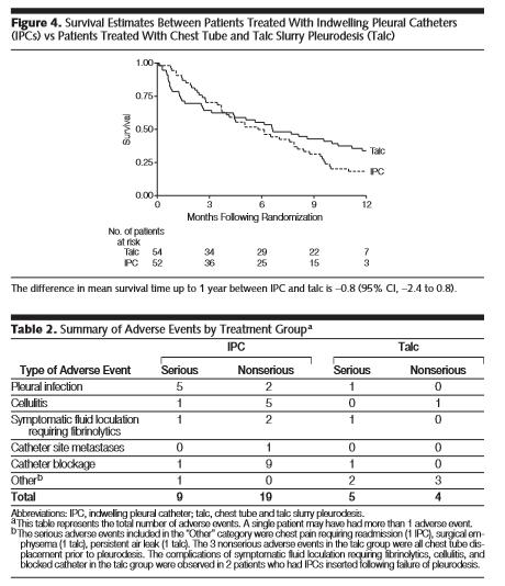 Effect of an Indwelling Pleural Catheter vs Chest Tube and Talc Pleurodesis for Relieving Dyspnea in Patients with Malignant Pleural Effusion The TIME2 Randomized Controlled