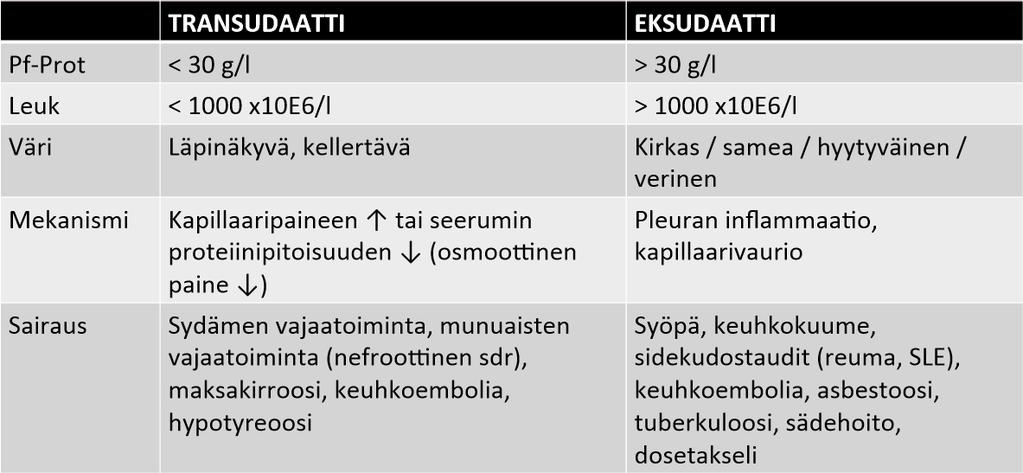 Pleuranesteen yleisimpiä syitä palliatiivisessa hoidossa Syöpä (pahanlaatuinen pleuraneste): > 90 %:ssa eksudaattia, 10 %:ssa veristä Sydämen vajaatoiminta, maksakirroosi, hypoalbuminemia: