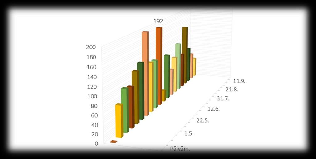 Iltarastit 2018 Iltarasteja pidettiin 19 ja kävijämäärä oli yhteensä 2038 suunnistajaa plus ratamestarit ym. Valtaosassa iltarasteja oli yli 100 osanottajaa. Tämä laittoi välillä paikoituksen koville.