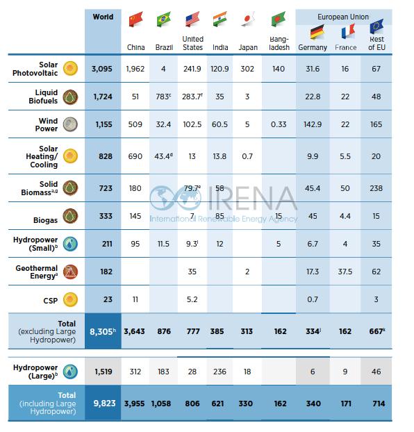 Aurinko- ja tuulivoimassa rakentaminen ja asentaminen ovat tärkeitä. Kiinassa on eniten alan työpaikkoja (3,6 milj.), joka johtaa usealla alalla (mm.