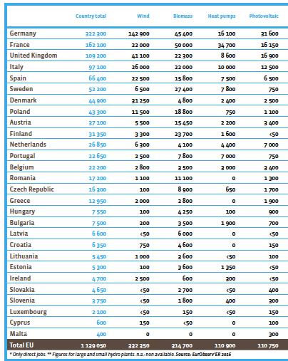 EU:n tilanne (lähde: EurObserv ER Report 2016) Vuonna 2015 uusiutuvassa energiassa työskenteli EU:ssa 1,139 milj. henkilöä (kuva 4). Kuva 4.