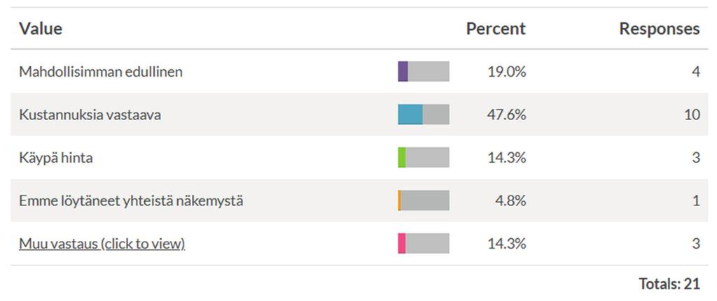 tuksista uskoi, että korkeampi pysäköintimaksu vaikuttaisi autojen määrään ja autopaikkajonon kiertonopeuteen ja puolet hallituksista oli päinvastaista mieltä.