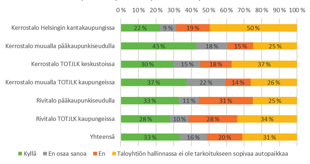 Kuvio 10. Jos ryhmä asukkaita tekisi aloitteen, pidätkö mahdollisena, että taloyhtiösi osoittaisi autopaikan yhteiskäyttöautopalvelun käyttöön?