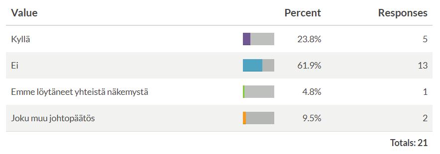Kuvio 11. Näettekö mahdollisena, että yhteiskäyttöauton kustannuksia katettaisiin vastikerahoituksella?
