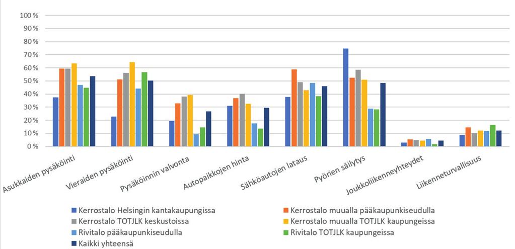 1. Liikenneaiheiden ajankohtaisuus taloyhtiöissä Liikenneaiheet ovat taloyhtiöissä ajankohtaisia. Jopa 91 %:ssa taloyhtiöistä oli käsitelty tai olisi tarvetta käsitellä vähintään yhtä liikenneaihetta.
