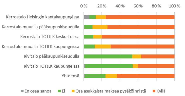Kuvio 4. Onko asukkaiden pysäköinti maksullista?
