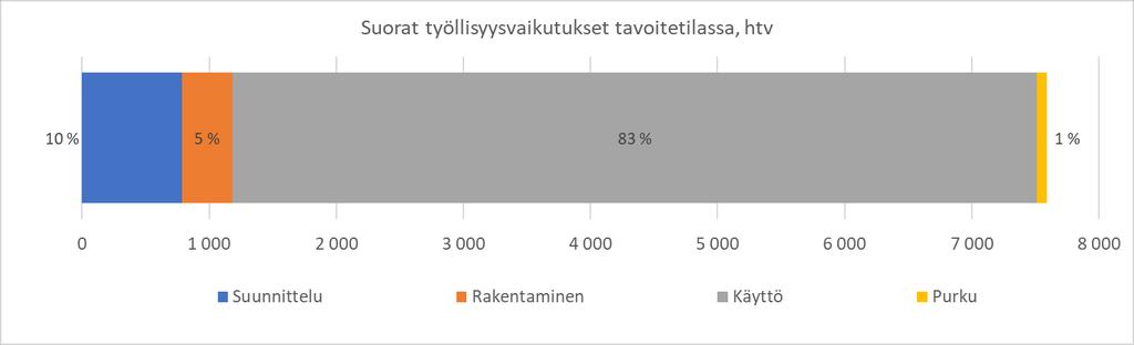 Kuva 7-2. Tavoitetuotantotasolla suoraan tuulivoimasektorilla syntyvä työvoimatarve henkilötyövuosina 20 vuoden elinkaaren aikana. Kuvaa lisäystä nykytilanteeseen verrattuna.