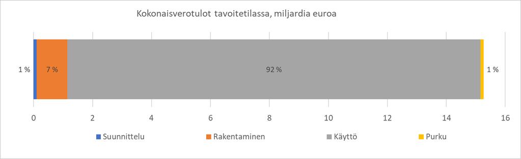 miljardia euroa. Tämän lisäksi muualla tuulivoimatuotannon arvoketjussa syntyy 2,4 miljardin euron edestä uusia investointeja.