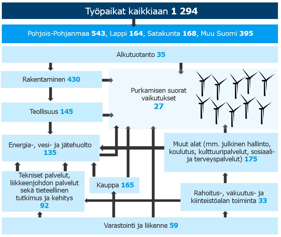 3.6 Purku Purkuvaiheen työllisyysvaikutus on kokonaisuudessaan 1 294 henkilötyövuotta (Kuva 3-11).