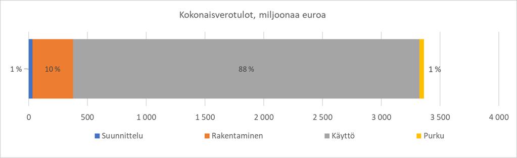 Rakentamisvaiheessa toimialoittain tarkasteltuna investointeja syntyy selkeästi eniten toimialalla kiinteistöalan toiminta.