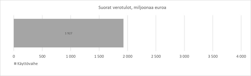 Käytön aikana suurin yksittäinen toimiala, jolla syntyy uusia investointeja, on kiinteistöalan toiminta.