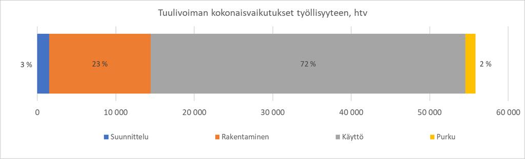3. TUULIVOIMAHANKKEIDEN TYÖLLISYYSVAIKUTUKSET NYKYTILANTEESSA 3.1 Lähtöoletukset Suomessa on tällä hetkellä noin 2 000 MW käytössä olevaa tuulivoimakapasiteettia.