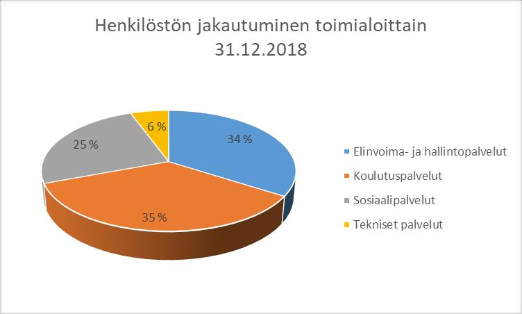 Kuva 3. Henkilöstön määrä prosentteina toimialoittain 2.7 Henkilöstön ikärakenne Kunta-alan työntekijöiden keski-ikä oli vuonna 2018 45,8 vuotta.
